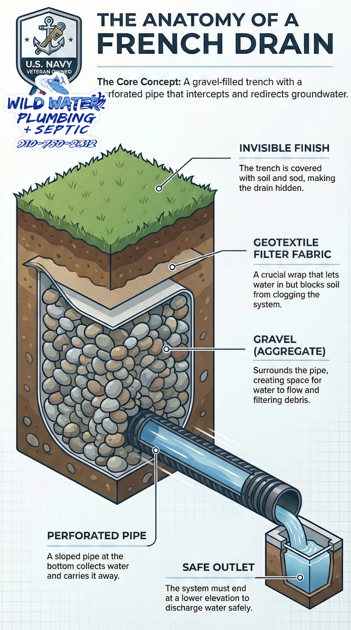 what is a French drain NC, how does a French drain work, French drain system yard drainage, French drain pipe gravel fabric, French drain installation basics, French drain for standing water, French drain foundation protection, French drain septic protection, French drain high water table, French drain coastal soil, underground yard drainage NC, French drain vs surface drainage