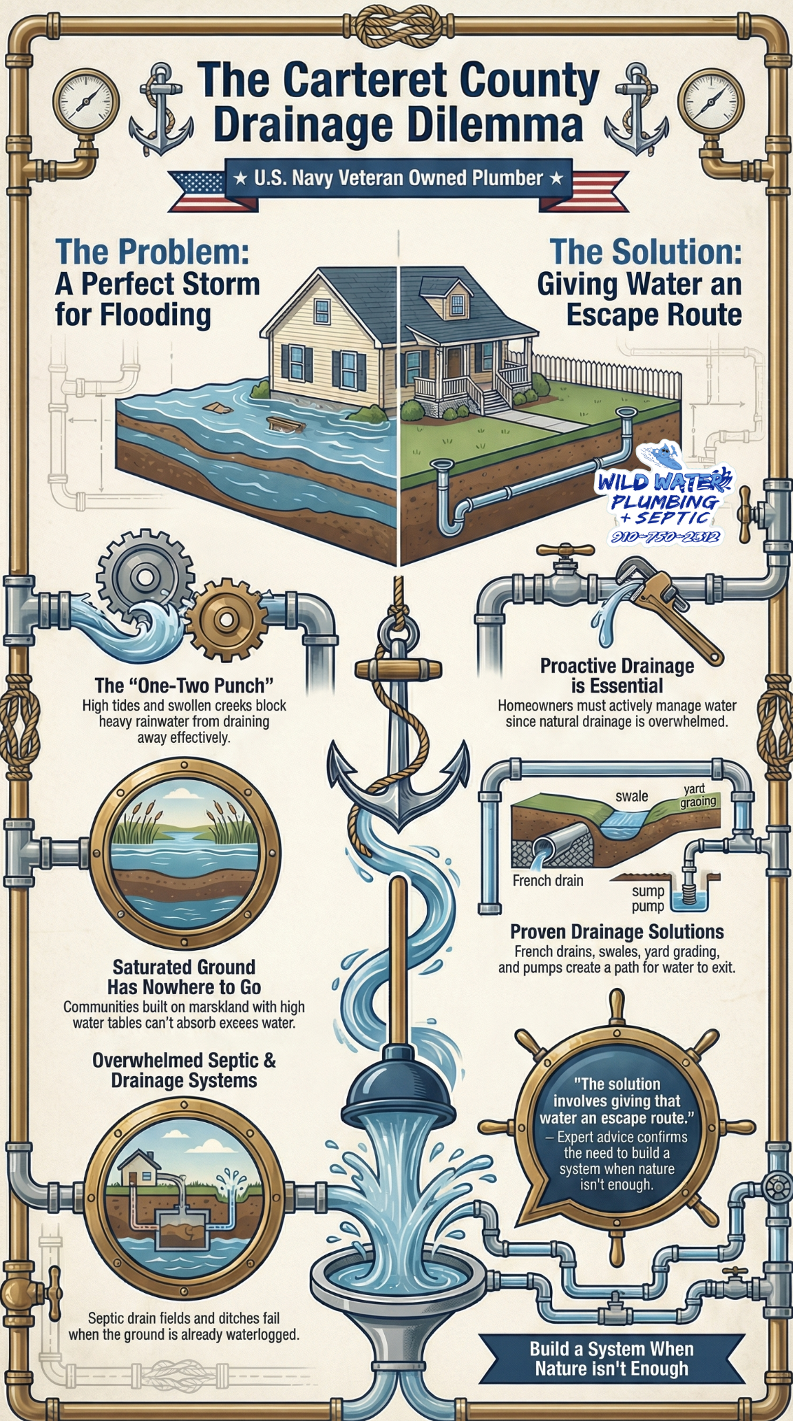 Carteret County yard flooding, tidal flooding inland Carteret NC, Cedar Point standing water, Cape Carteret high tide flooding, Beaufort NC drainage problems, Morehead City yard flooding, Crystal Coast high water table, Newport NC septic saturation, Peletier creek flooding, Bogue Sound stormwater backup, Intracoastal tidal flooding yards, saltwater standing in yards NC, septic drain field flooding Carteret County, marshland drainage issues NC