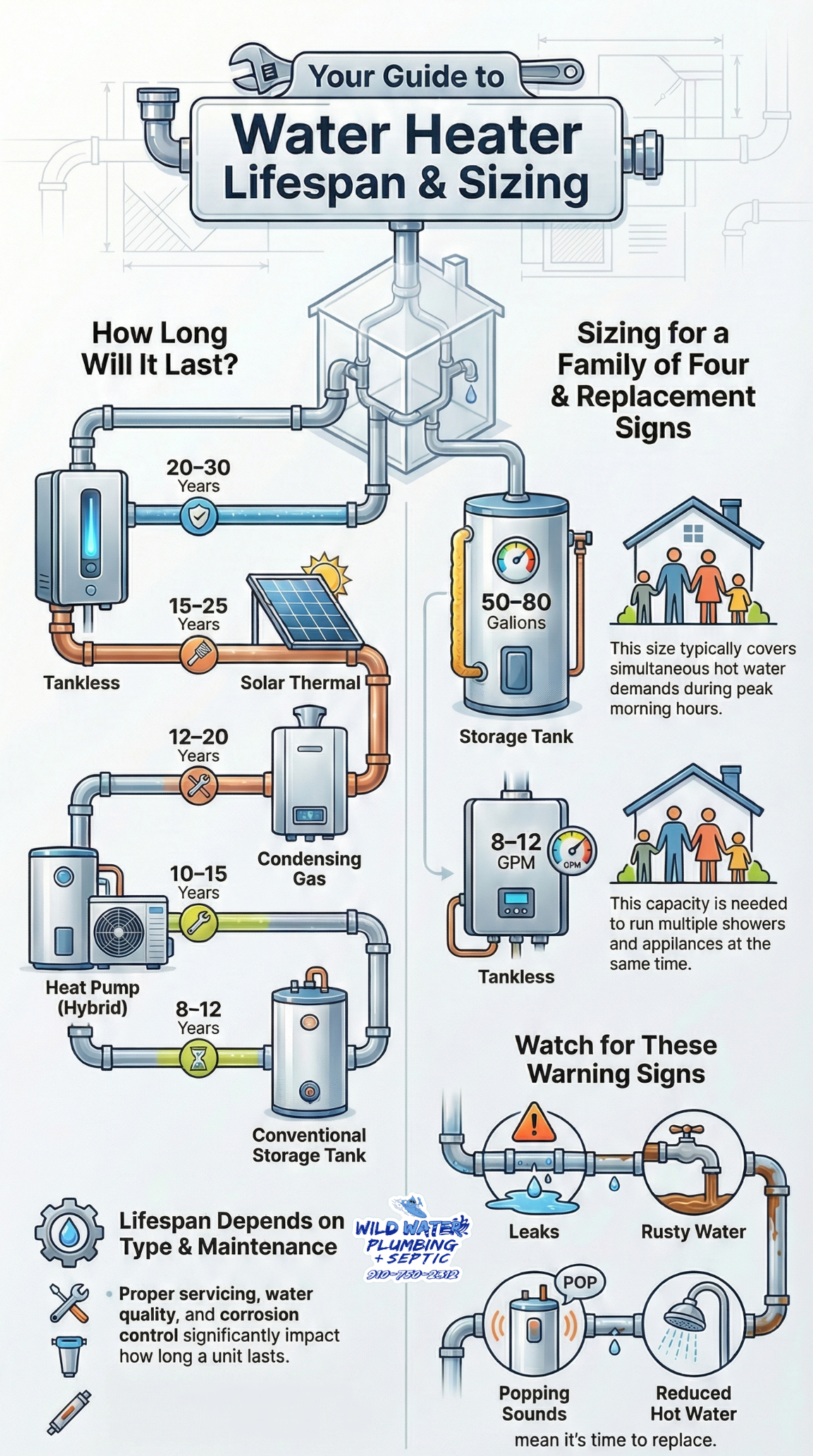 water heater lifespan comparison, tank water heater lifespan, tankless water heater longevity, solar water heater durability, water heater capacity for family of four, water heater flow rate vs tank size, household hot water demand planning, peak hot water usage, water heater replacement signs, failing water heater symptoms, water heater performance decline, residential water heater sizing, water heater maintenance impact on lifespan, environmental factors water heater performance, professional water heater assessment, long term water heater reliability, water heater upgrade planning, choosing replacement water heater, water heater budget considerations, hot water system performance planning